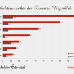 Vergleich Schulden Vorlage Schönste Die Schuldenmacher Der Zweiten Republik