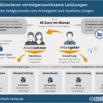 Vermögenswirksame Leistungen Kündigen Vorlage Bewundernswert Vermögenswirksame Leistungen Optimal Anlegen Geld Vom