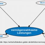 Vermögenswirksame Leistungen Kündigen Vorlage Erstaunlich Definition Vermögenswirksame Leistungen Im Gabler