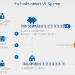Vermögenswirksame Leistungen Kündigen Vorlage Fabelhaft Vermögenswirksame Leistungen Vl Sparen Raiffeisenbank Im