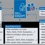 Vertragsänderung Vorlage Wunderbar Whitepaper Der Weg Zum Rollenbasierten Berechtigungsmodell