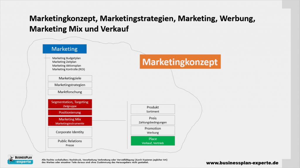 Vertriebskonzept Muster Vorlage Einzigartig 8 Marketingkonzept Beispiel