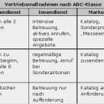 Vertriebskonzept Vorlage Bewundernswert Kundenerfolgsrechnung – Controllingwiki