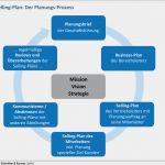 Vertriebskonzept Vorlage Erstaunlich Vertriebsstrategie Ein Selling Plan Hilft Beim Umsetzen