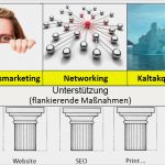 Vertriebskonzept Vorlage Kostenlos Angenehm Wie Sie Einen Marketingplan Und Vertriebsplan Erstellen