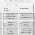 Vertriebskonzept Vorlage Kostenlos Best Of Zehn Schritte Zur Vertriebsstrategie Und Zum Vertriebskonzept