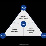Vertriebskonzept Vorlage Kostenlos Schönste Geschäftsmodell Muster Mit Erprobten Bausteinen Neue