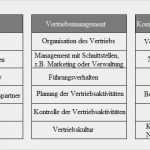 Vertriebskonzept Vorlage Schönste Vertrieb Beratung Anleitung Mit Strategie Und Konzept