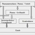 Vertriebsplan Vorlage Angenehm Pharma Vertrieb Anleitung Mit Strategie Und Konzept