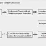 Vertriebsplan Vorlage Bewundernswert Vertrieb Tabellen Und Diagramme