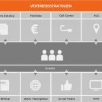 Vertriebsplan Vorlage Schönste B2b Vertriebsstrategie 5 Tipps Für Ihre Erfolgreichen