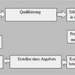 Vertriebsstrategie Vorlage Best Of It Vertrieb Anleitung Mit Strategie Und Konzept