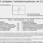 Vertriebsstrategie Vorlage Erstaunlich Vertriebskompetenz –