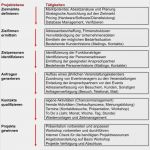Vertriebsstrategie Vorlage Wunderbar B2b Vertrieb Verkaufsstrategien Entwickeln Für Den B2b