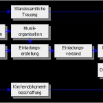 Vorgangsknotennetzplan Vorlage Erstaunlich Fahrplandarstellung Mit Hilfe Der Netzplantechnik