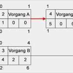 Vorgangsknotennetzplan Vorlage Gut Beispiel Fr Eine Netzplan Vorgangstabelle In Powerpoint