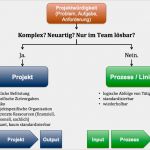 Vorlage Arbeitsauftrag Projekt Beste Wann ist Ein Projekt Ein Projekt – Projektmanagement Blog