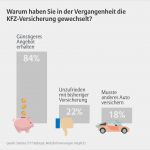 Vorlage Autoversicherung Kündigen Best Of Kfz Versicherung Richtig Kündigen Alle Wichtigen Infos