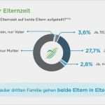 Vorlage Elternzeit Vater Inspiration Väter Nehmen Immer Häufiger Elternzeit Magazintreut