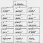 Vorlage eventkonzept Erstaunlich eventkonzept Der Ultimative Bauplan Für Ihr