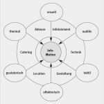 Vorlage eventkonzept Hübsch Konzeption Und Strategie – Bibliotheksportal