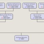 Vorlage Familienstammbaum Kostenlos Inspiration Wie Kann Ich Einen Familienstammbaum Bei Google Tabellen