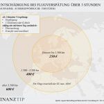 Vorlage Flugverspätung Gut Flugverspätung & Flugzeitänderung Musterbrief Und Rechte