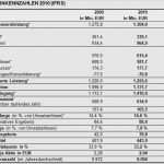 Vorlage Gewinn Verlustrechnung Großartig Bauer Ag Beendet Geschäftsjahr Voll Im Plan Und Setzt 2011