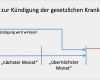 Vorlage Krankenkasse Kündigung Wunderbar Krankenkasse Rechnung Einreichen Vorlage Schön Großartig