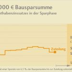 Vorlage Kündigung Bausparvertrag Schwäbisch Hall Beste ist Bausparen Sinnvoll – Bausparkasse Schwäbisch Hall