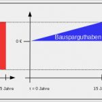 Vorlage Kündigung Bausparvertrag Schwäbisch Hall Cool Bausparvertrag Als Kredit – Der Kreditprofi