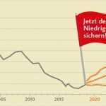 Vorlage Kündigung Bausparvertrag Schwäbisch Hall Erstaunlich Baufinanzierung Mit top Konditionen – Bausparkasse