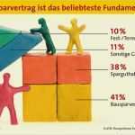 Vorlage Kündigung Bausparvertrag Schwäbisch Hall Erstaunlich Fundament Für Eigene Vier Wände Heilbronn Franken B4b