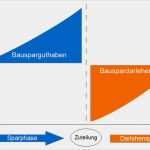 Vorlage Kündigung Bausparvertrag Schwäbisch Hall Schönste Bausparen