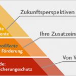 Vorlage Kündigung Bausparvertrag Schwäbisch Hall Süß Altersvorsorgeförderung Nach Riester Aufs Bausparen