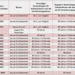 Vorlage Kündigung Bei Renteneintritt Mit 63 Erstaunlich Wann Kann Man Frühestens In Rente Gehen