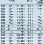 Vorlage Kündigung Bei Renteneintritt Mit 63 Hübsch Früher Raus Aus Dem Beruf so Teuer Wird Der