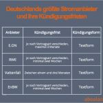 Vorlage Kündigungsschreiben Stromanbieter Schönste Stromanbieter Kündigen Geprüfte Vorlage Direkter Versand