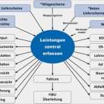 Vorlage Wochenbericht Baustelle Genial Zentrale Leistungserfassung Erdprofis Webseite
