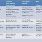 Werbeplan Erstellen Vorlage Neu 13 Werbeplan Erstellen Einzelhandel