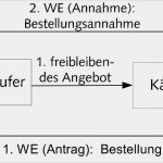 Wohnrecht Vorlage Schönste Widerruf Kaufvertrag with Widerruf Kaufvertrag Cool