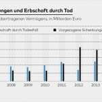 Wohnrecht Vorlage Wunderbar Erbschaftsteuer Lebenslanges Wohnrecht Kann Teuer Werden
