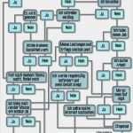 Workflow Vorlage Word Best Of Die Besten 25 Flussdiagramm Ideen Auf Pinterest