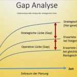 Zeitanalyse Vorlage Süß Gap Analyse Auch Lückenanalyse – Gründerküche