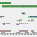 Zeitstrahl Grundschule Vorlage Angenehm Vorlage Zeitleiste Koalitionskriege –