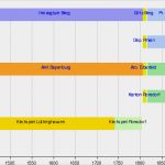 Zeitstrahl Grundschule Vorlage Süß Vorlage Zeitleiste Ronsdorf –