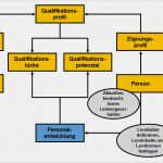 Anforderungsprofil Vorlage Erstaunlich Wie Sie Den Bedarf An Betrieblicher fortbildung Und
