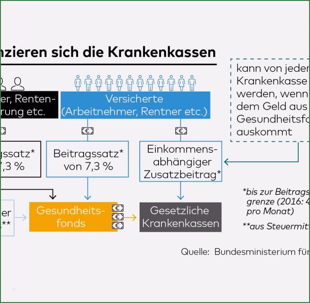 Abrechnung Krankenkasse Vorlage Inspiration Krankenkassen Und Immer Wieder Wird Der Patient