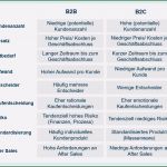 Akquiseliste Vorlage Neu B2b Kunden Finden Und Gewinnen Anleitung Zur Kundenakquise