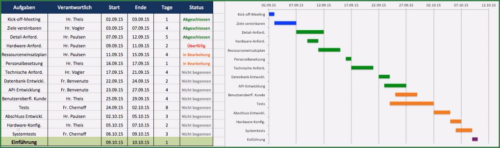 Aktionsplan Projektmanagement Vorlage Einzigartig Kostenlose Excel Vorlage Für Projektplanung